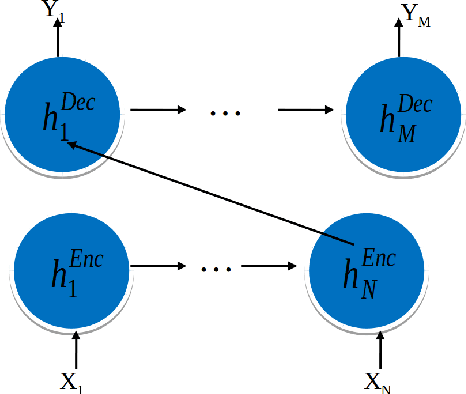 Figure 2 for Efficient Text Classification Using Tree-structured Multi-linear Principal Component Analysis
