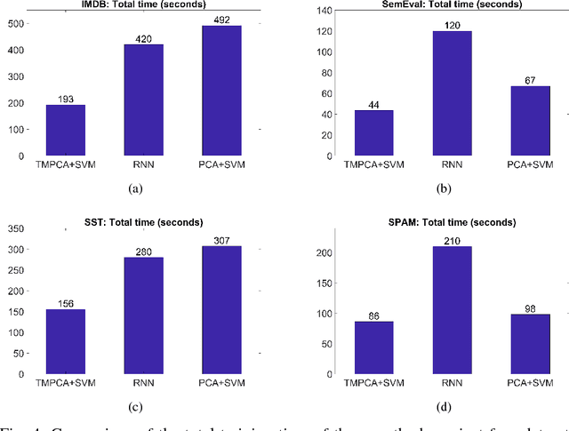 Figure 4 for Efficient Text Classification Using Tree-structured Multi-linear Principal Component Analysis