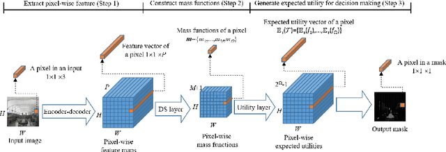 Figure 3 for Evidential fully convolutional network for semantic segmentation