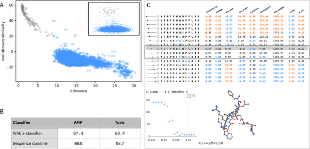 Figure 2 for Accelerating Antimicrobial Discovery with Controllable Deep Generative Models and Molecular Dynamics