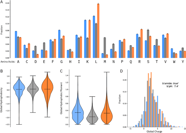 Figure 3 for Accelerating Antimicrobial Discovery with Controllable Deep Generative Models and Molecular Dynamics