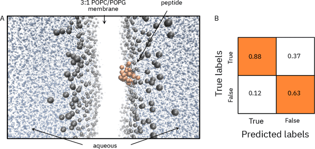 Figure 4 for Accelerating Antimicrobial Discovery with Controllable Deep Generative Models and Molecular Dynamics