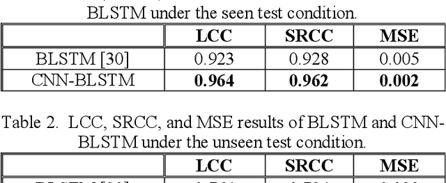 Figure 2 for STOI-Net: A Deep Learning based Non-Intrusive Speech Intelligibility Assessment Model