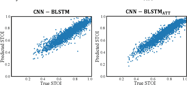 Figure 4 for STOI-Net: A Deep Learning based Non-Intrusive Speech Intelligibility Assessment Model