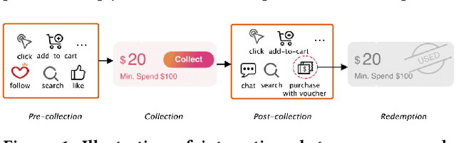 Figure 1 for DMBGN: Deep Multi-Behavior Graph Networks for Voucher Redemption Rate Prediction