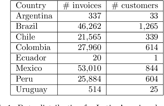 Figure 2 for Optimize Cash Collection: Use Machine learning to Predicting Invoice Payment