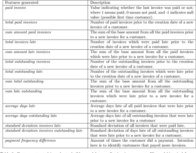 Figure 4 for Optimize Cash Collection: Use Machine learning to Predicting Invoice Payment