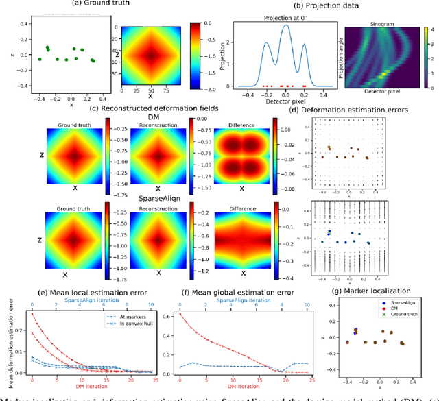 Figure 3 for SparseAlign: A Super-Resolution Algorithm for Automatic Marker Localization and Deformation Estimation in Cryo-Electron Tomography