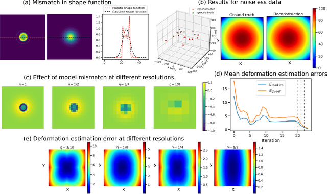 Figure 4 for SparseAlign: A Super-Resolution Algorithm for Automatic Marker Localization and Deformation Estimation in Cryo-Electron Tomography