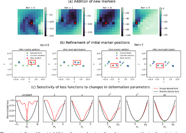 Figure 2 for SparseAlign: A Super-Resolution Algorithm for Automatic Marker Localization and Deformation Estimation in Cryo-Electron Tomography