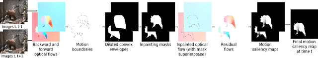 Figure 1 for Unsupervised motion saliency map estimation based on optical flow inpainting