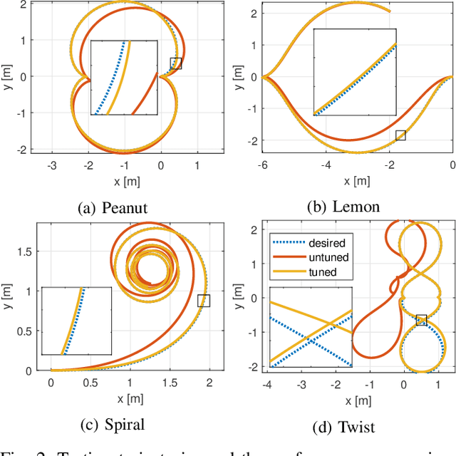 Figure 2 for DiffTune: Auto-Tuning through Auto-Differentiation