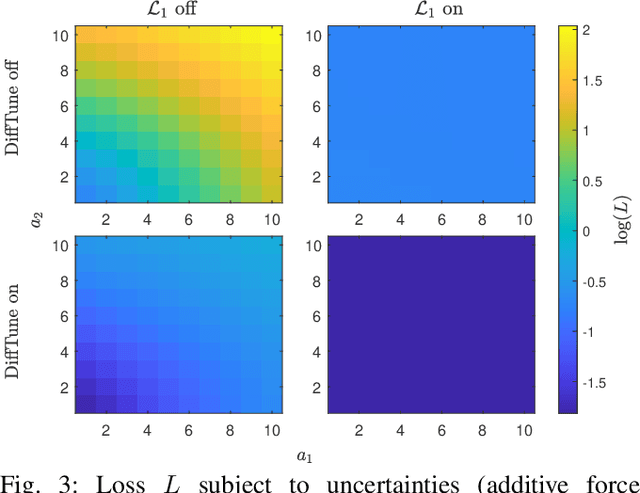 Figure 3 for DiffTune: Auto-Tuning through Auto-Differentiation
