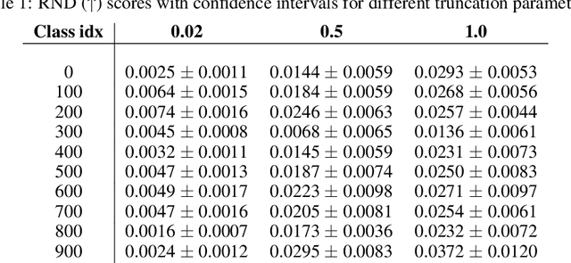 Figure 2 for Random Network Distillation as a Diversity Metric for Both Image and Text Generation