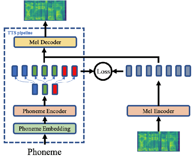 Figure 1 for AdaSpeech 2: Adaptive Text to Speech with Untranscribed Data