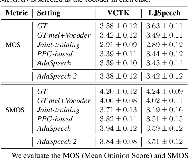 Figure 2 for AdaSpeech 2: Adaptive Text to Speech with Untranscribed Data