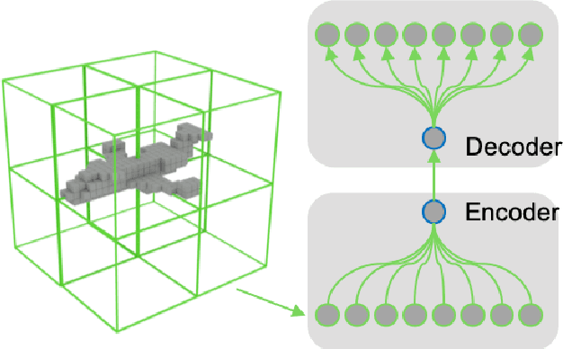 Figure 1 for RocNet: Recursive Octree Network for Efficient 3D Deep Representation