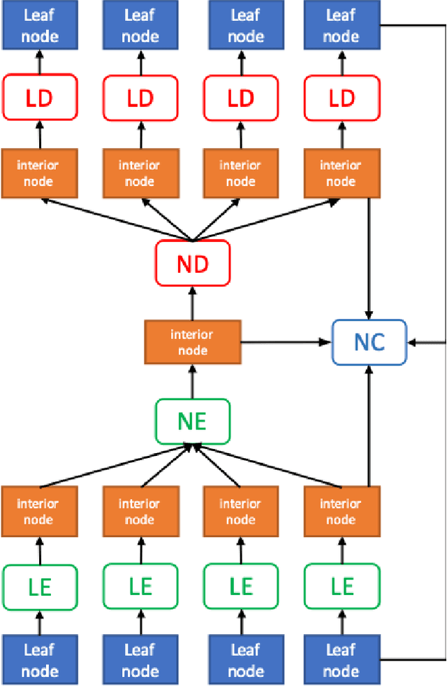 Figure 3 for RocNet: Recursive Octree Network for Efficient 3D Deep Representation