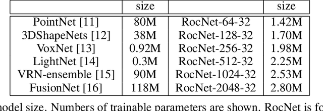 Figure 2 for RocNet: Recursive Octree Network for Efficient 3D Deep Representation
