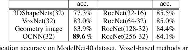 Figure 4 for RocNet: Recursive Octree Network for Efficient 3D Deep Representation