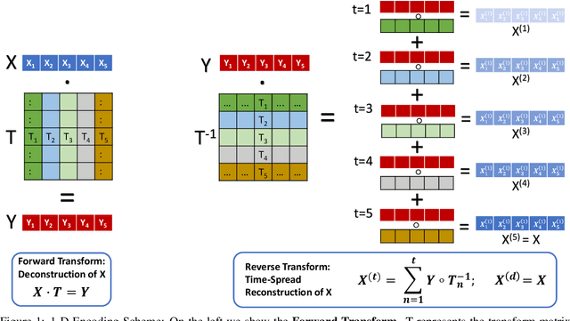 Figure 1 for DCT-SNN: Using DCT to Distribute Spatial Information over Time for Learning Low-Latency Spiking Neural Networks