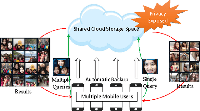 Figure 1 for Privacy Preserving Face Retrieval in the Cloud for Mobile Users