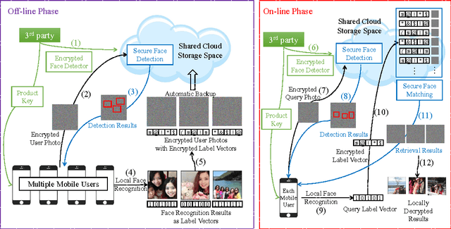 Figure 2 for Privacy Preserving Face Retrieval in the Cloud for Mobile Users