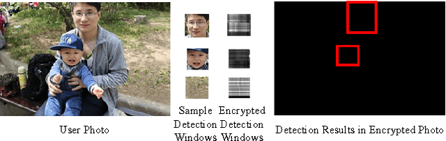 Figure 3 for Privacy Preserving Face Retrieval in the Cloud for Mobile Users