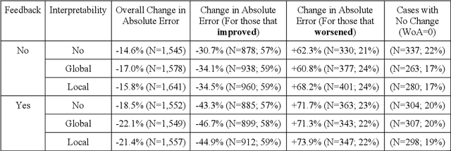 Figure 2 for Will We Trust What We Don't Understand? Impact of Model Interpretability and Outcome Feedback on Trust in AI