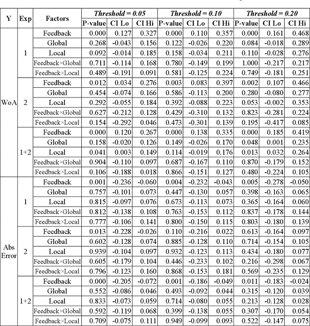 Figure 3 for Will We Trust What We Don't Understand? Impact of Model Interpretability and Outcome Feedback on Trust in AI