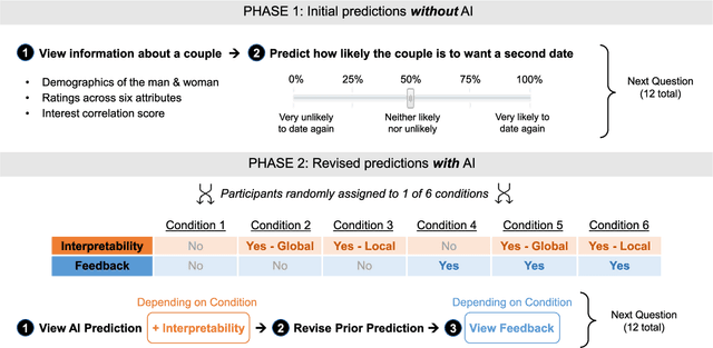 Figure 1 for Will We Trust What We Don't Understand? Impact of Model Interpretability and Outcome Feedback on Trust in AI