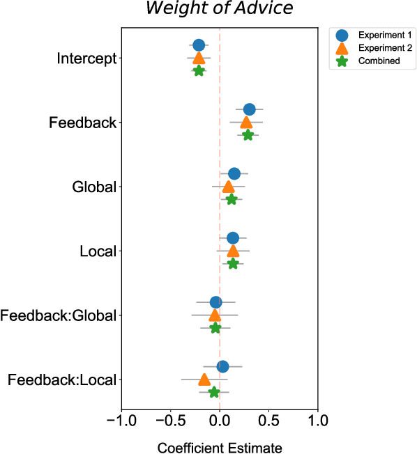 Figure 4 for Will We Trust What We Don't Understand? Impact of Model Interpretability and Outcome Feedback on Trust in AI