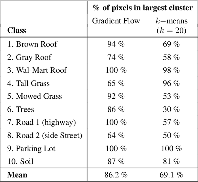 Figure 2 for A Dynamical Systems Algorithm for Clustering in Hyperspectral Imagery
