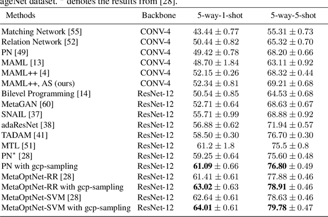 Figure 2 for Adaptive Task Sampling for Meta-Learning