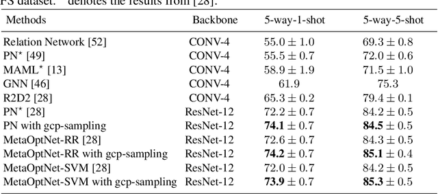 Figure 4 for Adaptive Task Sampling for Meta-Learning