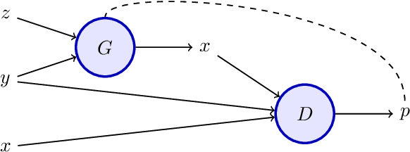 Figure 1 for Partially Conditioned Generative Adversarial Networks