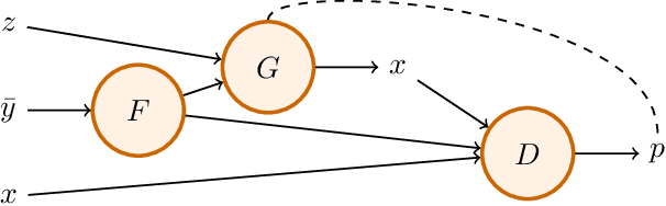 Figure 4 for Partially Conditioned Generative Adversarial Networks