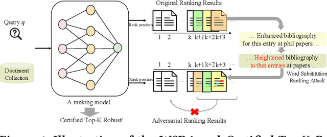 Figure 1 for Certified Robustness to Word Substitution Ranking Attack for Neural Ranking Models