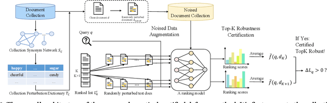Figure 3 for Certified Robustness to Word Substitution Ranking Attack for Neural Ranking Models