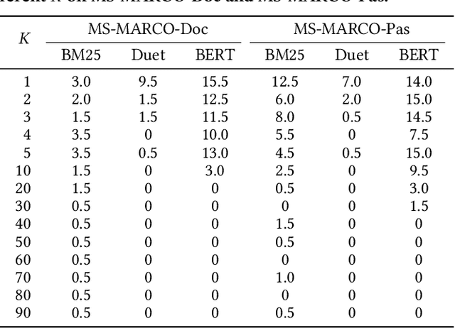 Figure 4 for Certified Robustness to Word Substitution Ranking Attack for Neural Ranking Models