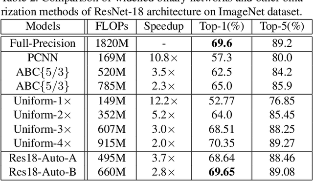 Figure 3 for Searching for Accurate Binary Neural Architectures