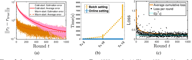 Figure 2 for Generalized Inverse Optimization through Online Learning