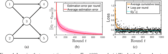 Figure 4 for Generalized Inverse Optimization through Online Learning