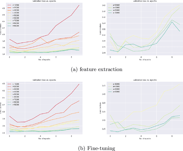 Figure 4 for Investigating the Impact of Data Volume and Domain Similarity on Transfer Learning Applications