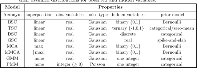 Figure 1 for ProSper -- A Python Library for Probabilistic Sparse Coding with Non-Standard Priors and Superpositions