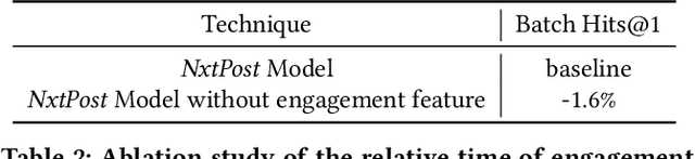 Figure 4 for NxtPost: User to Post Recommendations in Facebook Groups