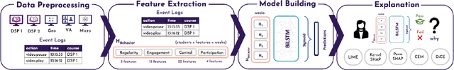 Figure 1 for Evaluating the Explainers: Black-Box Explainable Machine Learning for Student Success Prediction in MOOCs