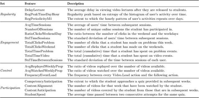 Figure 2 for Evaluating the Explainers: Black-Box Explainable Machine Learning for Student Success Prediction in MOOCs