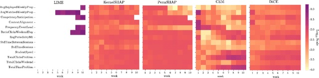Figure 4 for Evaluating the Explainers: Black-Box Explainable Machine Learning for Student Success Prediction in MOOCs