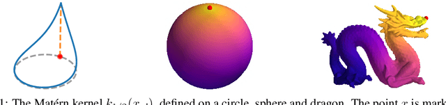 Figure 1 for Matern Gaussian processes on Riemannian manifolds